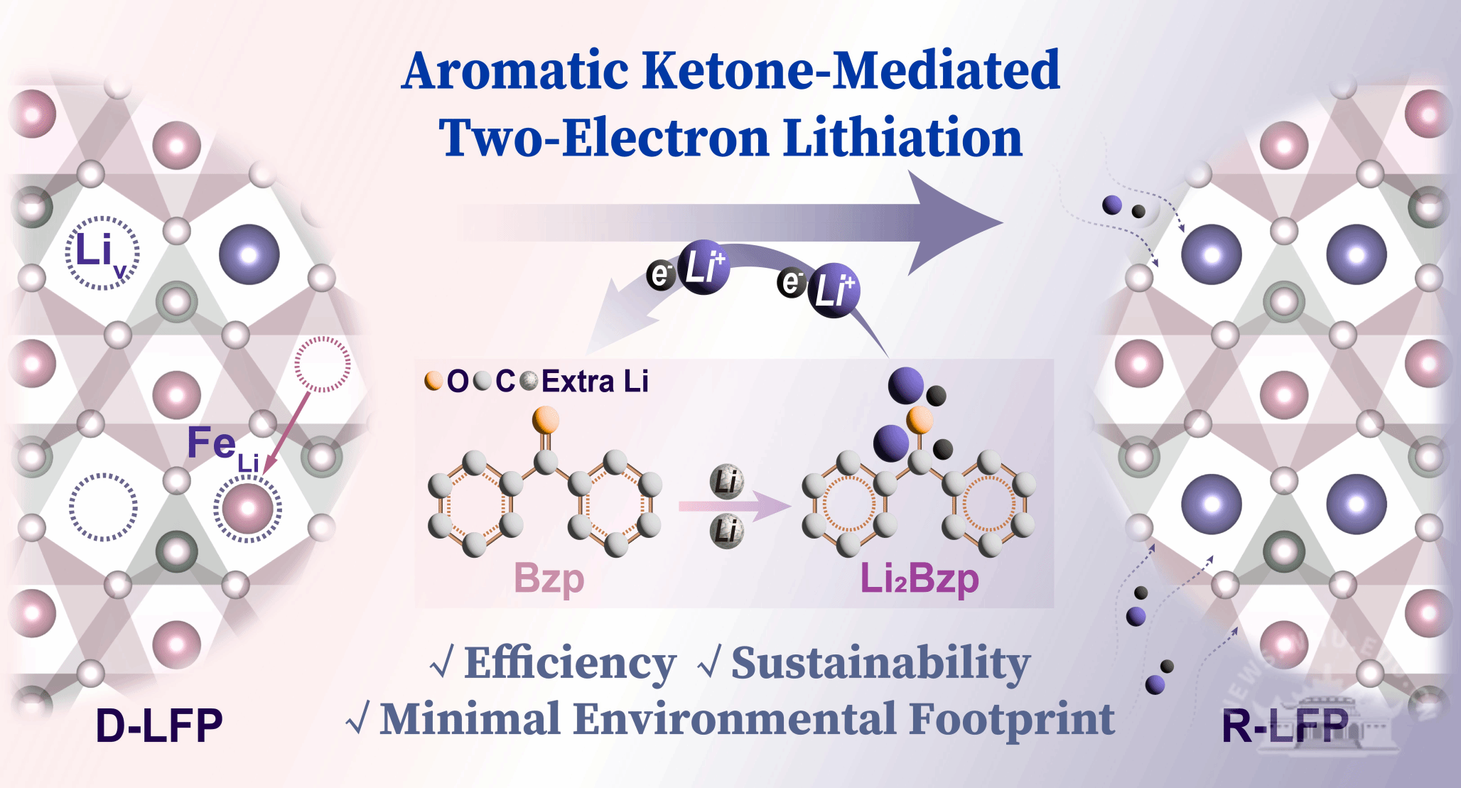 武汉大学钱江锋课题组在废旧锂电池正极材料修复再生领域取得新进展