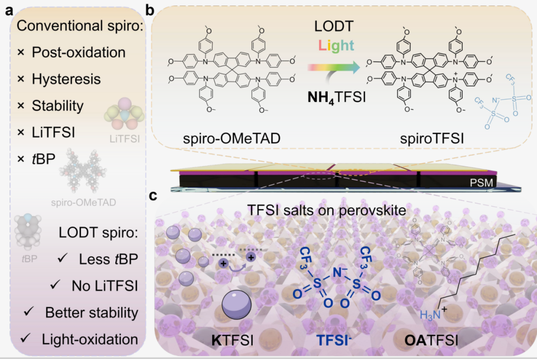 交大溥渊教授戚亚冰发文:光加速氧化掺杂技术突破,钙钛矿光伏器件效率与稳定性双提升