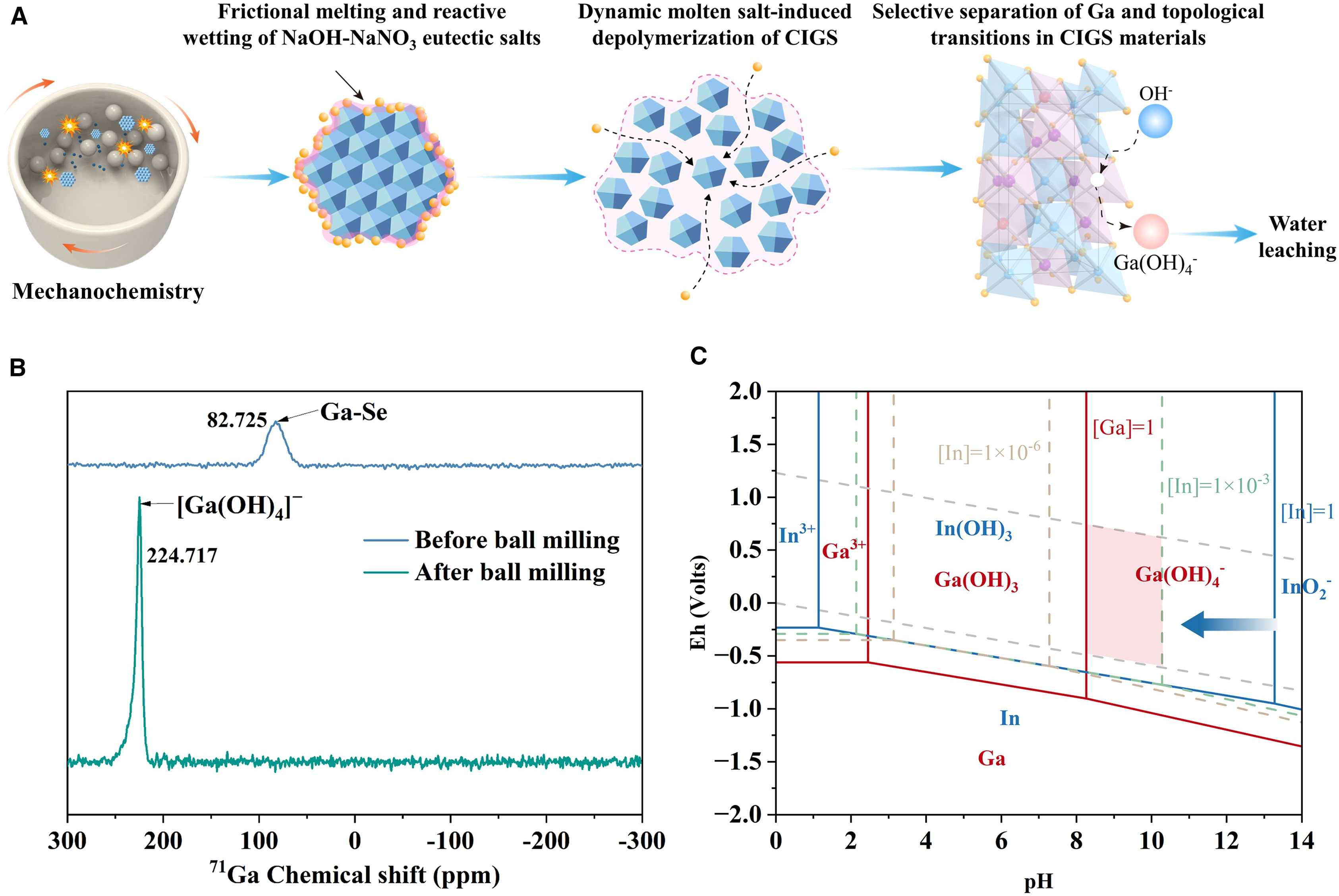 清华大学环境学院李金惠团队揭示机械化学熔盐萃取分离铟镓混合物的低熵增策略