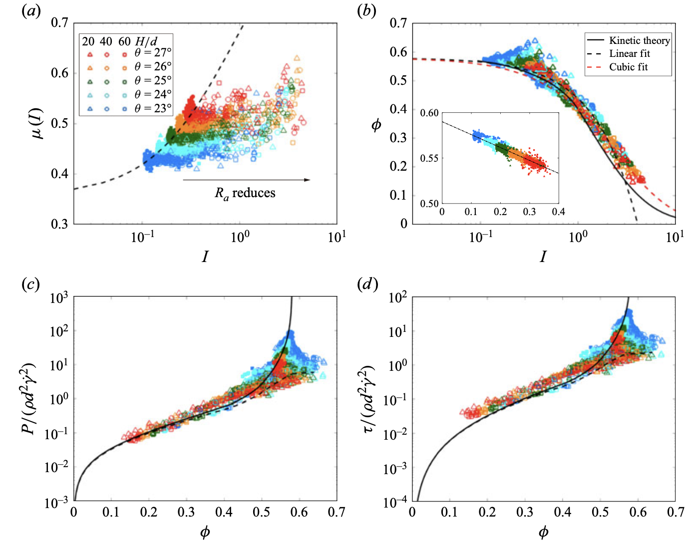 清华大学深圳国际研究生院景路团队在颗粒流边界层动力学研究领域取得新进展