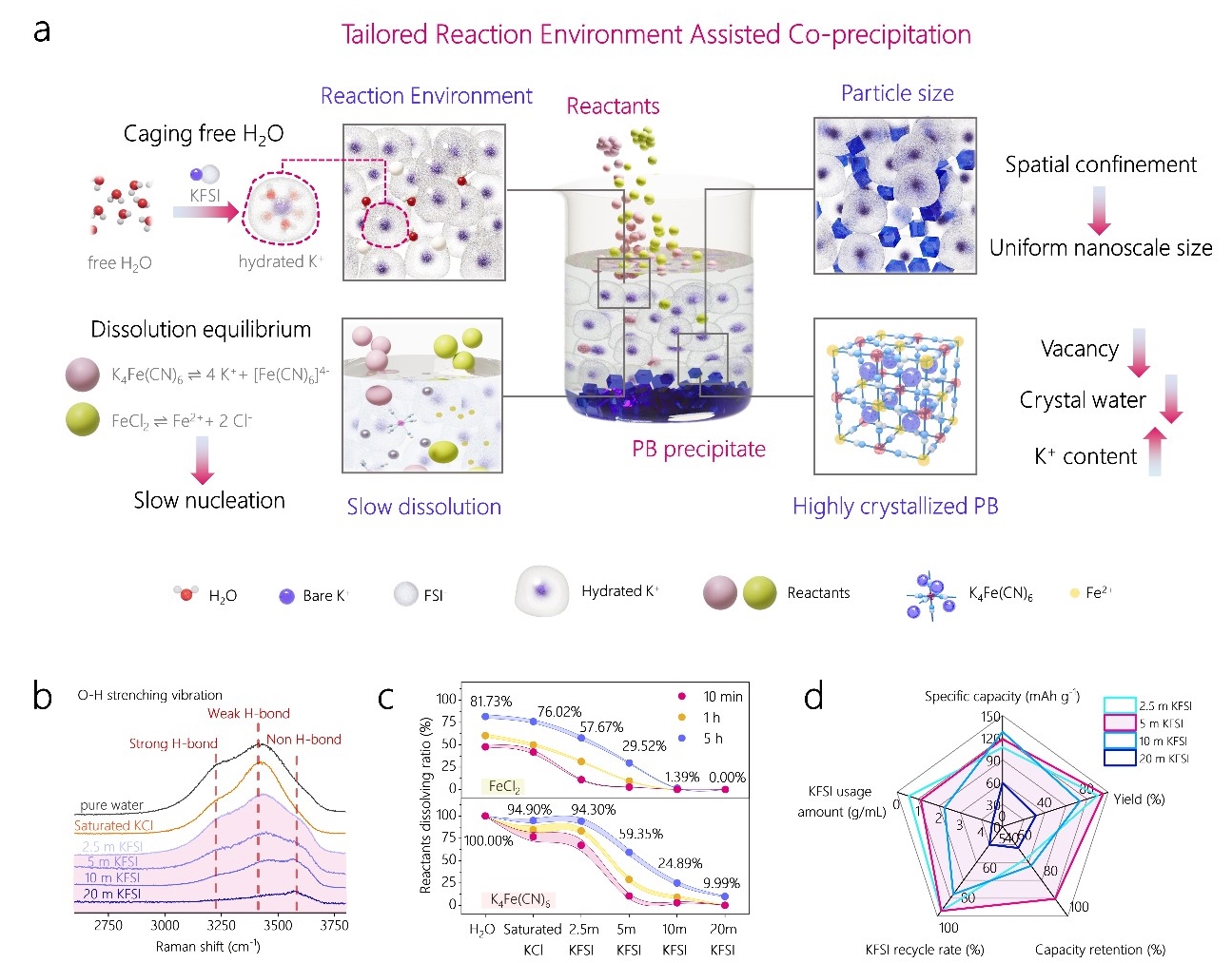 清华大学深圳国际研究生院康飞宇、翟登云团队合作在普鲁士蓝正极材料的合成与结构设计方面取得系列进展