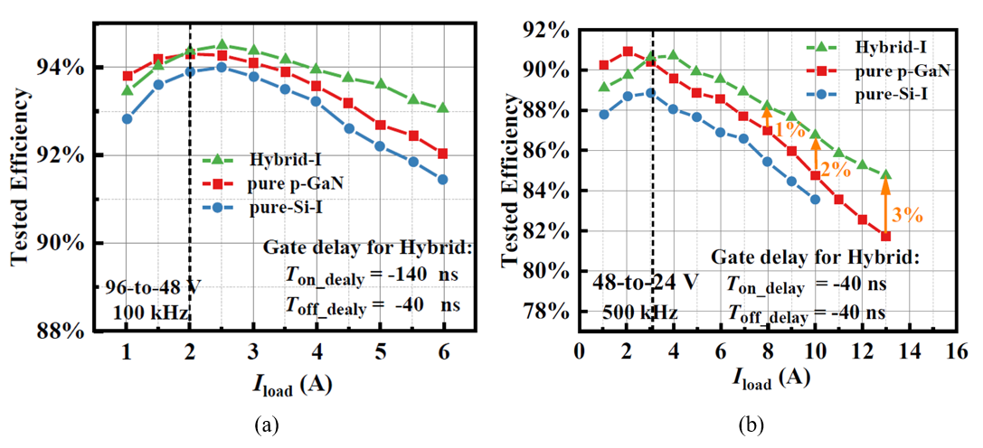 电子科技大学集成电路学院功率集成技术实验室在宽禁带半导体GaN功率器件及其高效电力电子应用研究领域取得研究进展