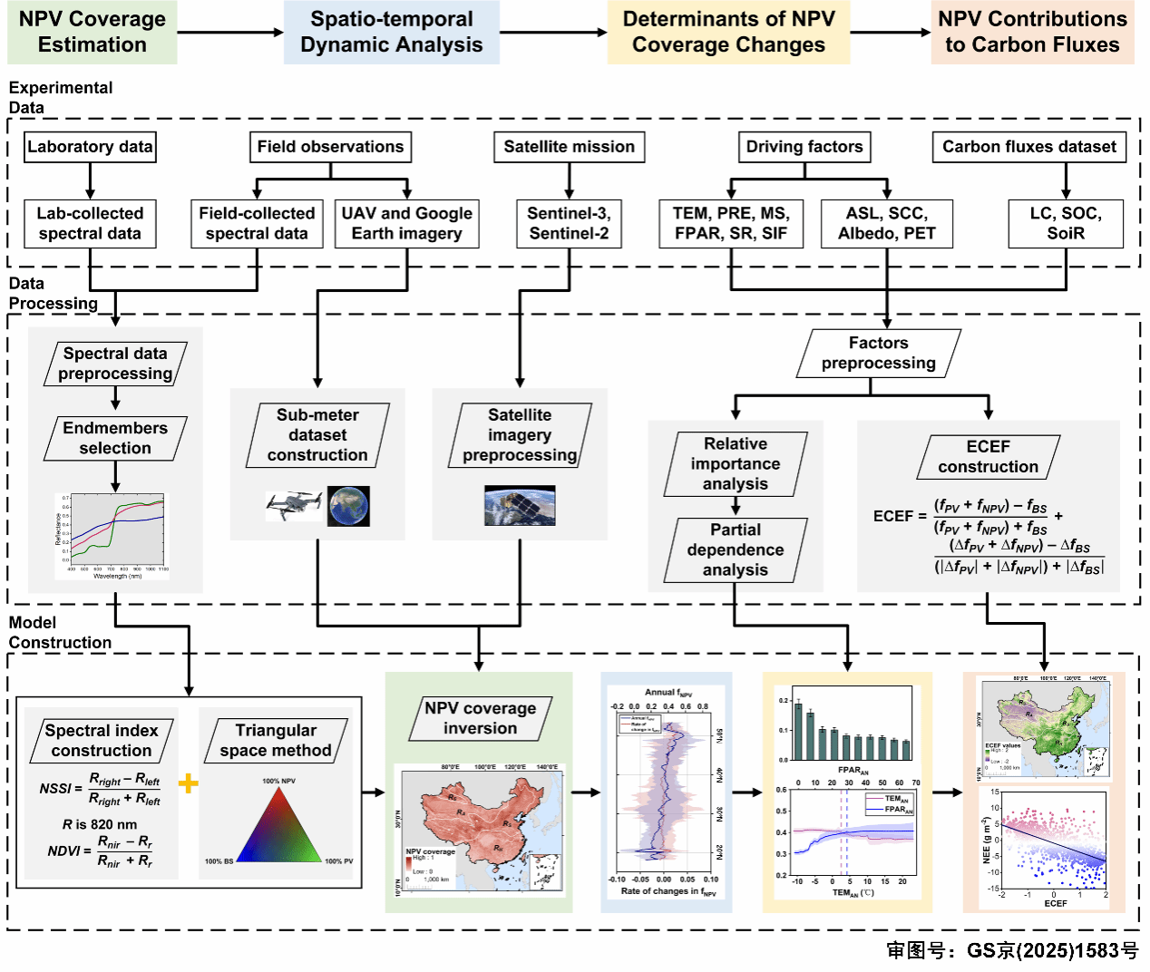 南京大学国际地球系统科学研究所田庆久教授科研团队在我国非光合植被时空演变及碳通量驱动机制研究方面取得重要进展