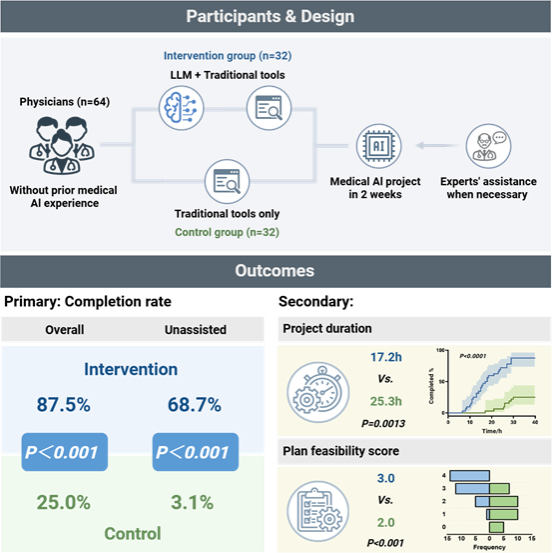 中山大学林浩添团队研究验证大语言模型作为医学AI研究的“智能引擎”，助力医生突破技术壁垒