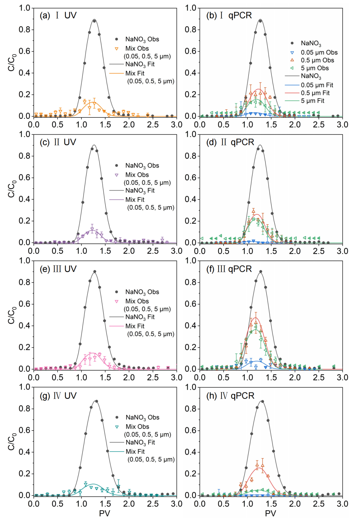 中国农业大学土地学院廖人宽教授课题组在合成DNA片段标记技术应用于解析混合粒径胶体迁移机制方面取得新进展
