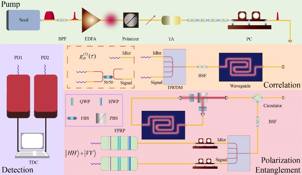 中国科大实现片上非相干泵浦高品质量子光源的制备与表征