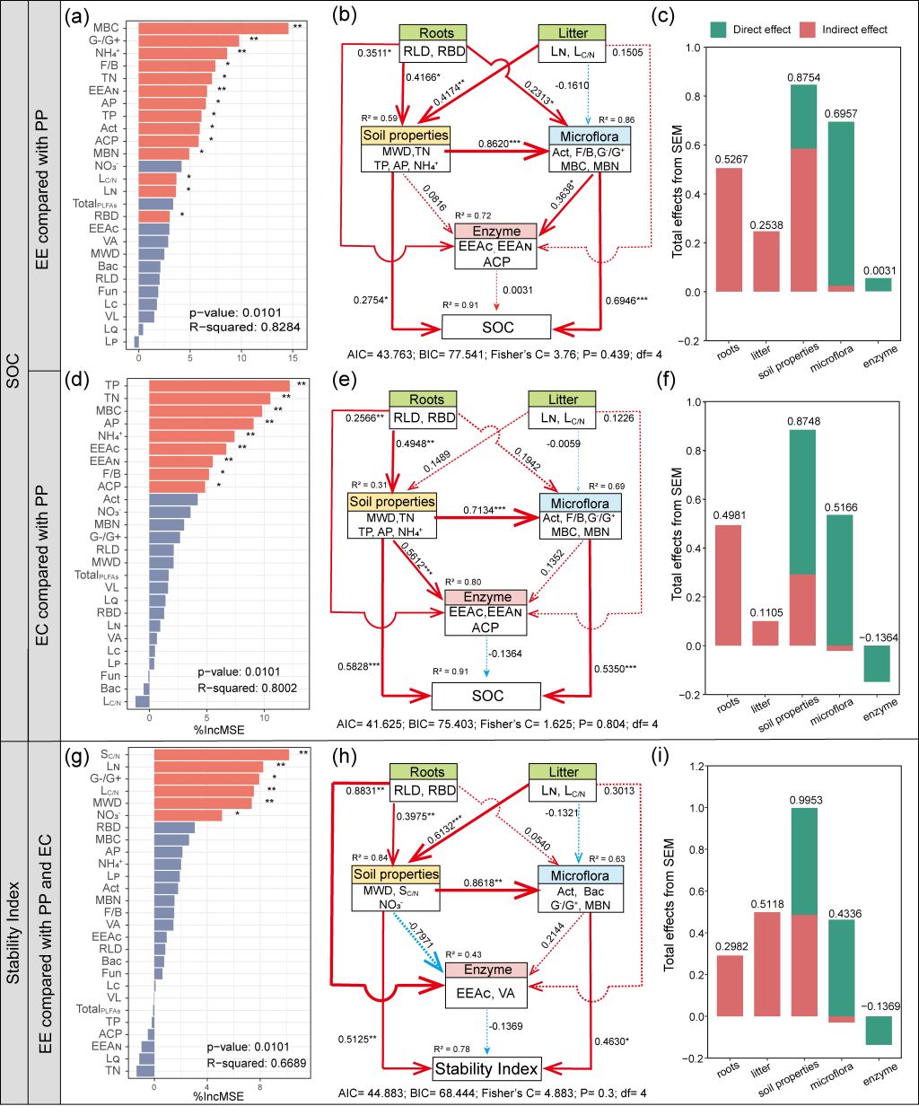 速生树木所在桉树人工林土壤固碳潜力提升机制研究中取得新进展