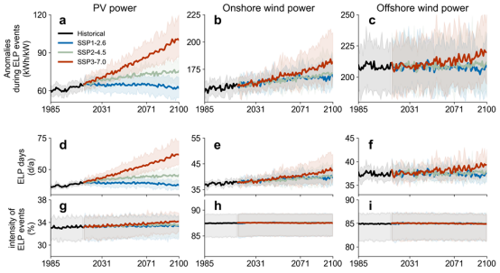 北京师范大学国家安全与应急管理学院教授刘凯团队在Nature Communications发文揭示气候变化导致的光伏与风电极低产出事件风险增加