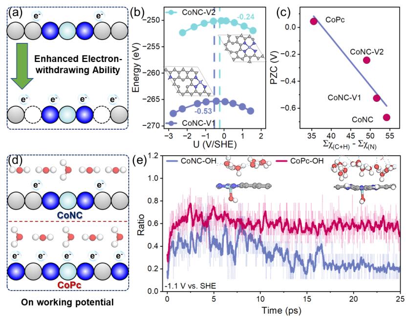东南大学王金兰、凌崇益团队揭示单原子催化剂“全局结构”调控CO2还原选择性新机制