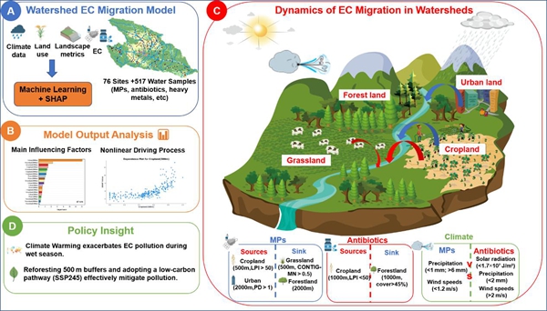 西北农林科技大学（766）黄懿梅教授团队在青藏高原新污染物迁移领域取得阶段性进展