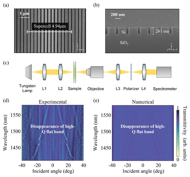 北理工团队在光学连续谱束缚态研究方面取得重要进展