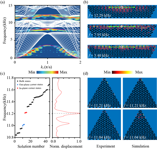 北理工团队基于弹性超材料的矢量波实现混合拓扑Euler和Stiefel-Whitney相