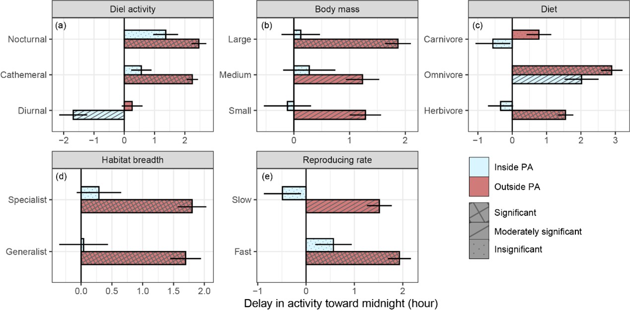 北京大学生命科学学院李晟课题组与合作者揭示保护地缓解人类对兽类行为干扰的关键作用