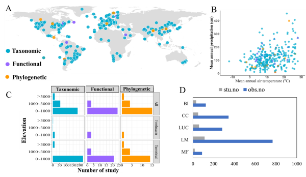 研究揭示人类世全球植物β多样性变化