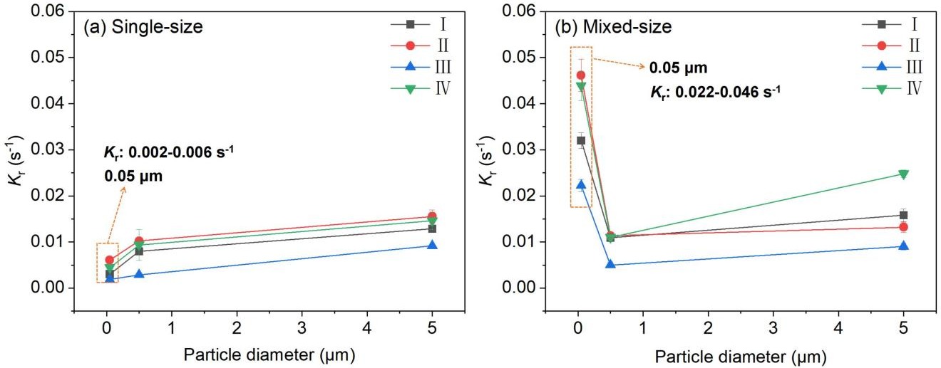 中国农业大学土地学院廖人宽教授课题组在合成DNA片段标记技术应用于解析混合粒径胶体迁移机制方面取得新进展