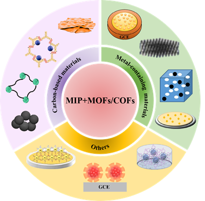 西北农林科技大学(769)化药学院裴志超教授团队在《化学通讯》发表MOF/COF基分子印迹电化学传感器综述文章
