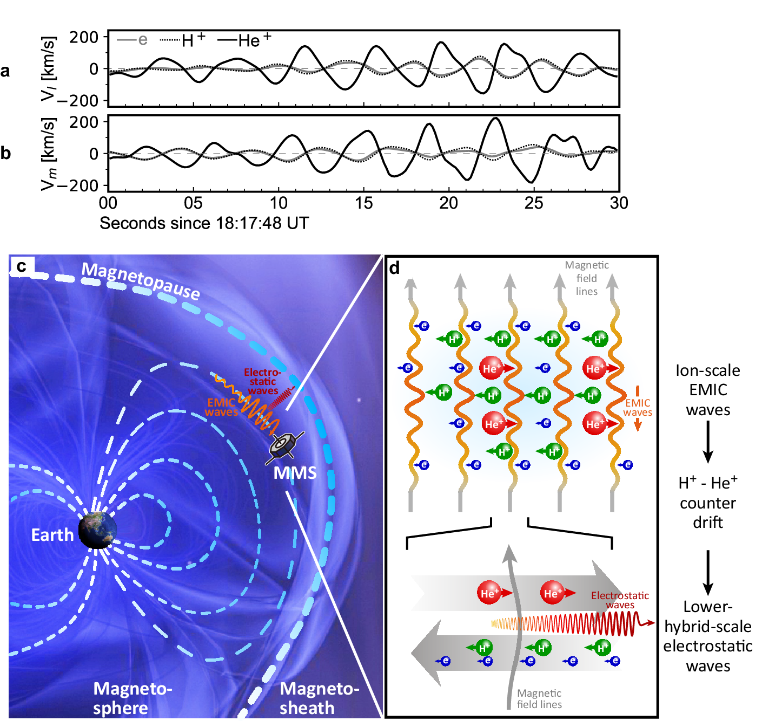 北京大学地空学院宗秋刚教授团队揭示空间等离子体中异种离子相互作用驱动的跨尺度能量传输机制