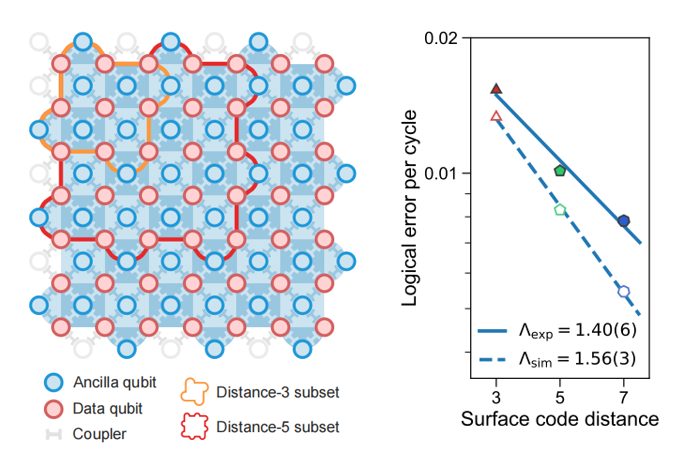 中国科大在量子纠错领域达到关键里程碑