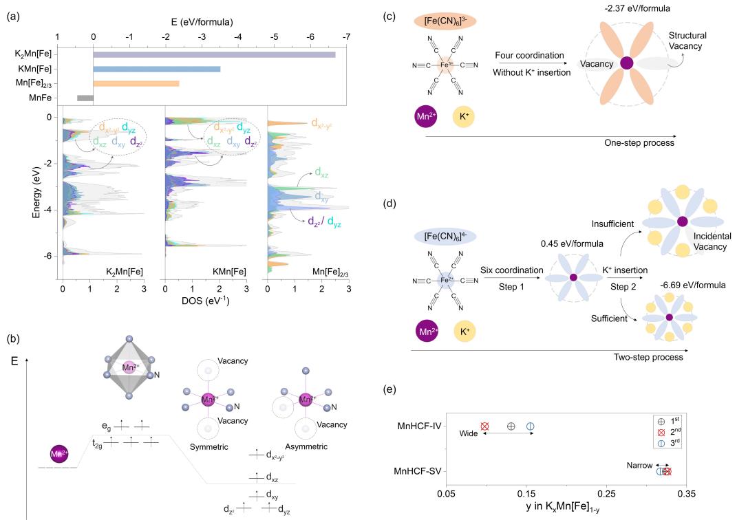 清华大学深圳国际研究生院康飞宇、翟登云团队合作在普鲁士蓝正极材料的合成与结构设计方面取得系列进展