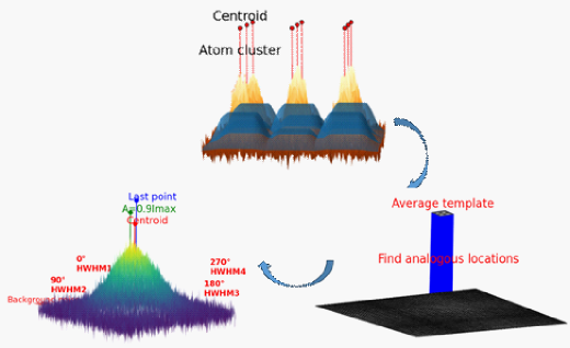 西安交大自主开发球差校正STEM原子定量分析软件“STEMax_PF”：以皮米级精度破解功能材料的原子密码