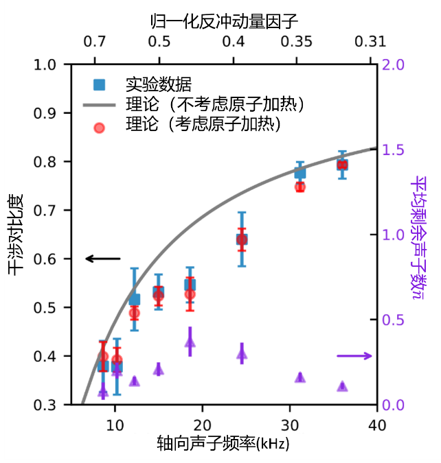 中国科大用单原子实现反冲狭缝思想实验，终结爱因斯坦与玻尔世纪之辩