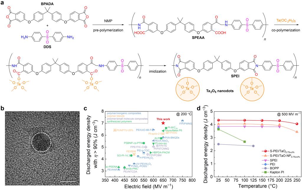 西安交大刘文凤、周垚教授科研团队在高温储能电介质领域取得重要进展
