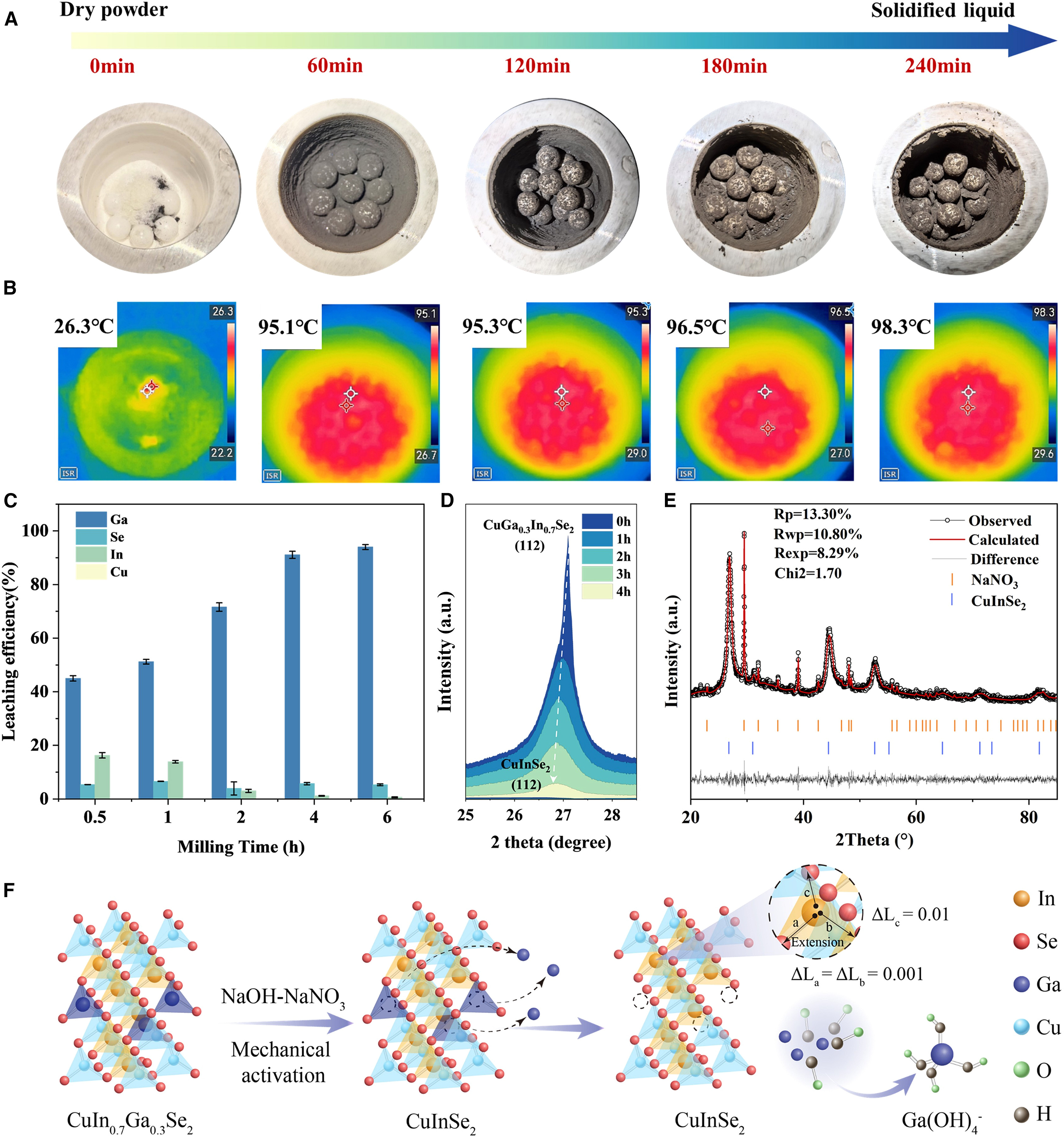 清华大学环境学院李金惠团队揭示机械化学熔盐萃取分离铟镓混合物的低熵增策略