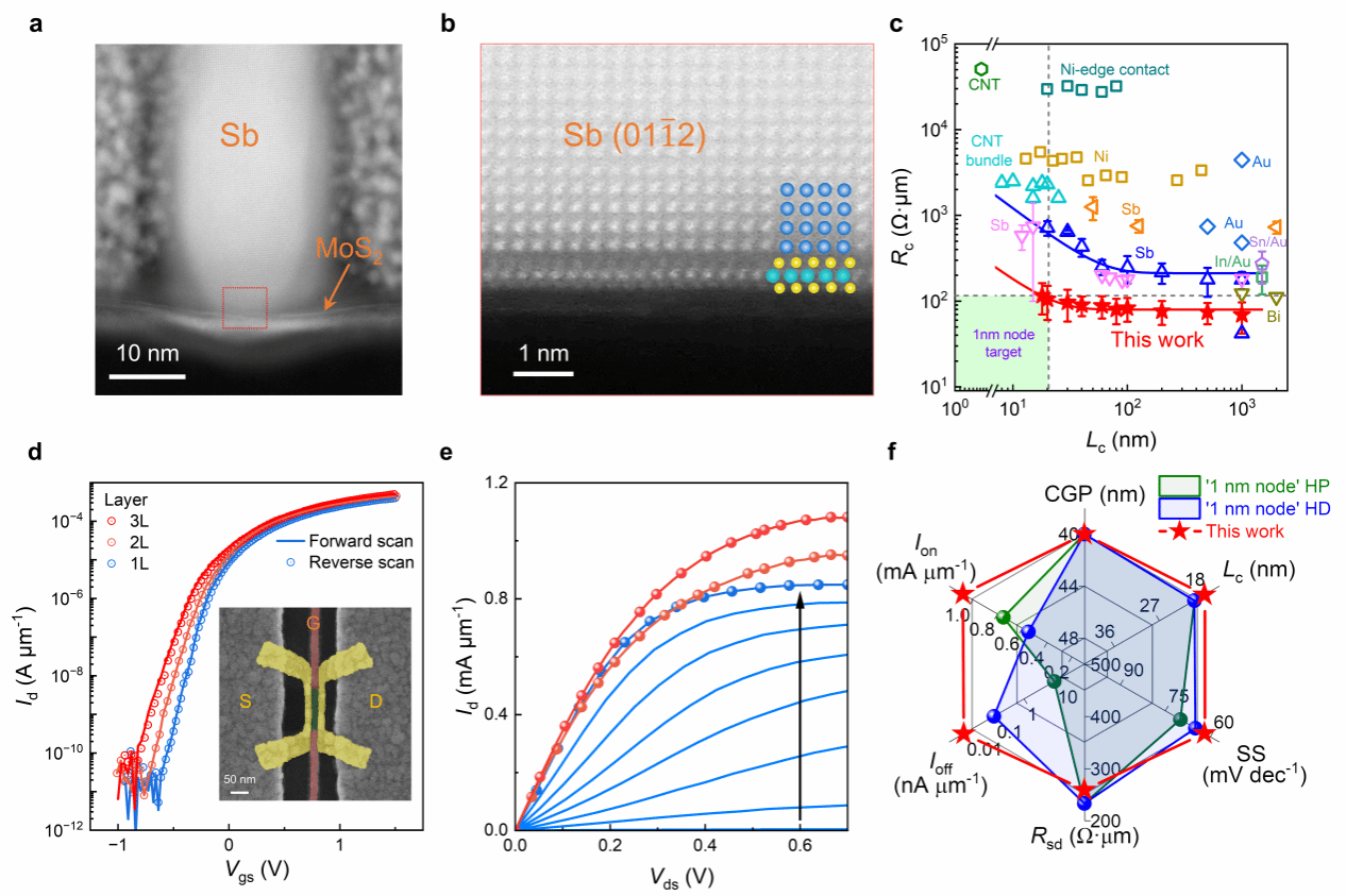 南京大学锑晶体接触技术突破二维半导体器件尺寸微缩瓶颈