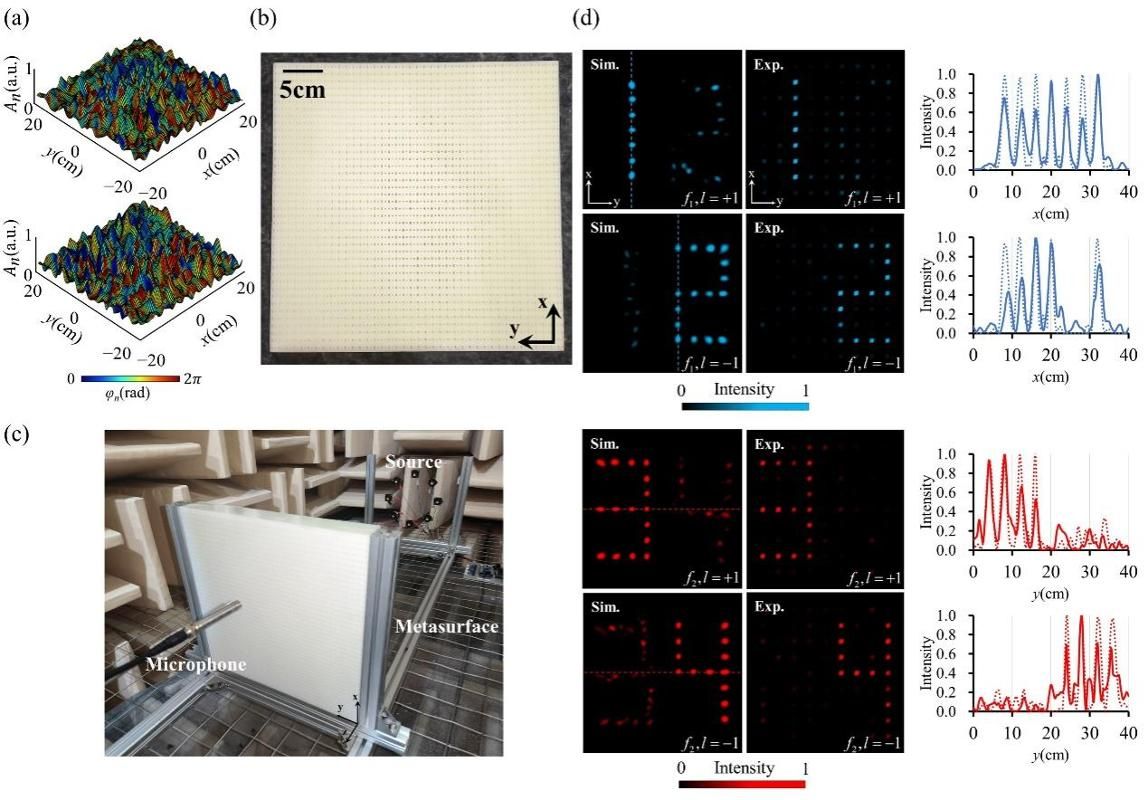 南京大学物理学院梁彬和程建春课题组实现高容量加密声全息