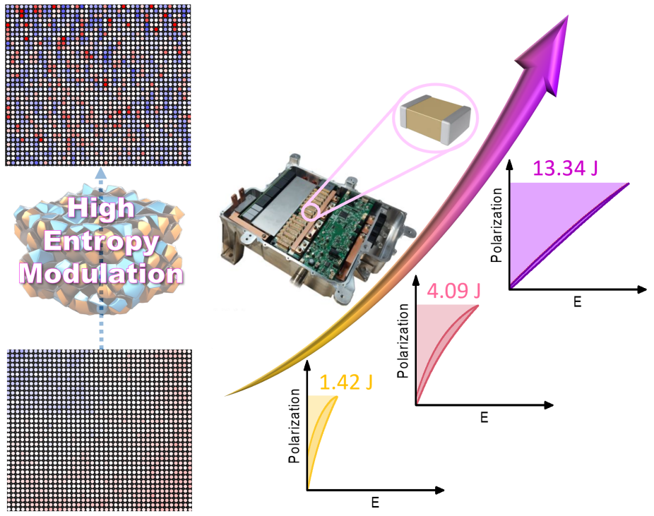 西安交大材料学院相变行为研究组与香港理工合作在储能电介质领域取得突破性进展