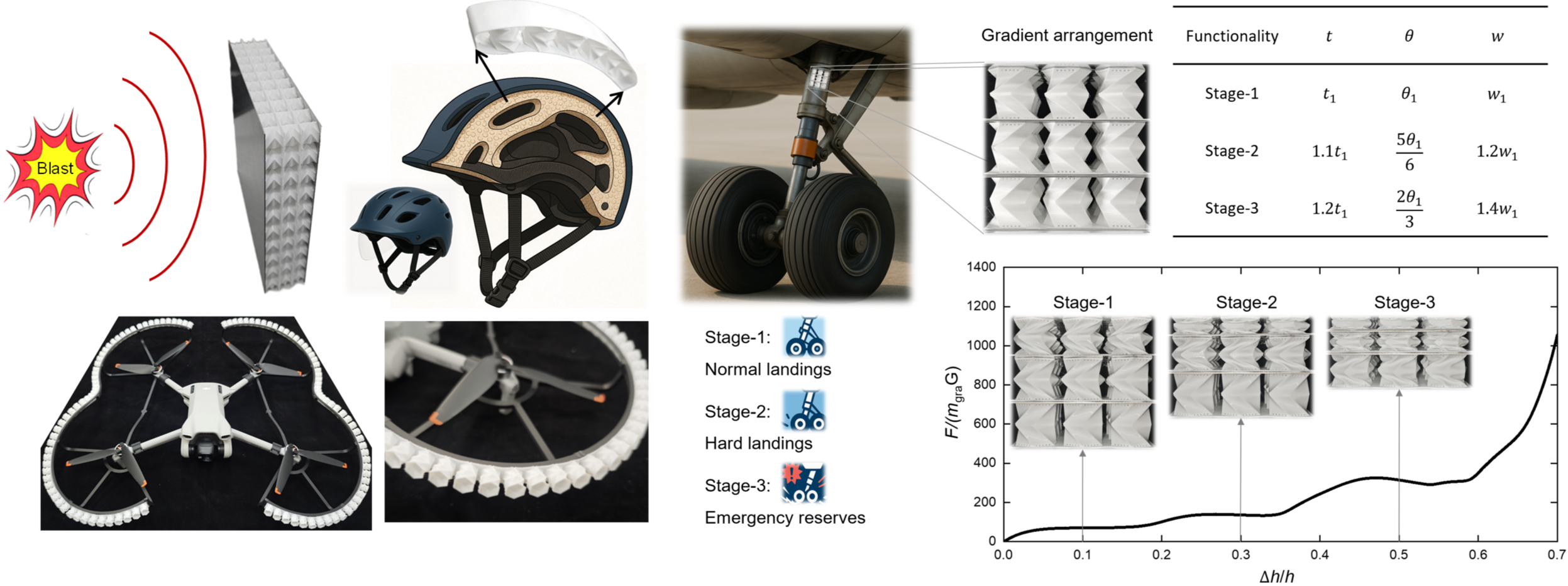 清华大学航院柳占立课题组合作报道耦合压扭与屈曲机理的手性多曲壳吸能超材料