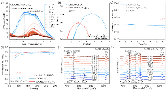 南京大学闫世成-邹志刚团队揭示电化学界面空轨道介导电子转移新机制