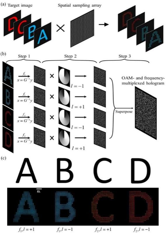 南京大学物理学院梁彬和程建春课题组实现高容量加密声全息