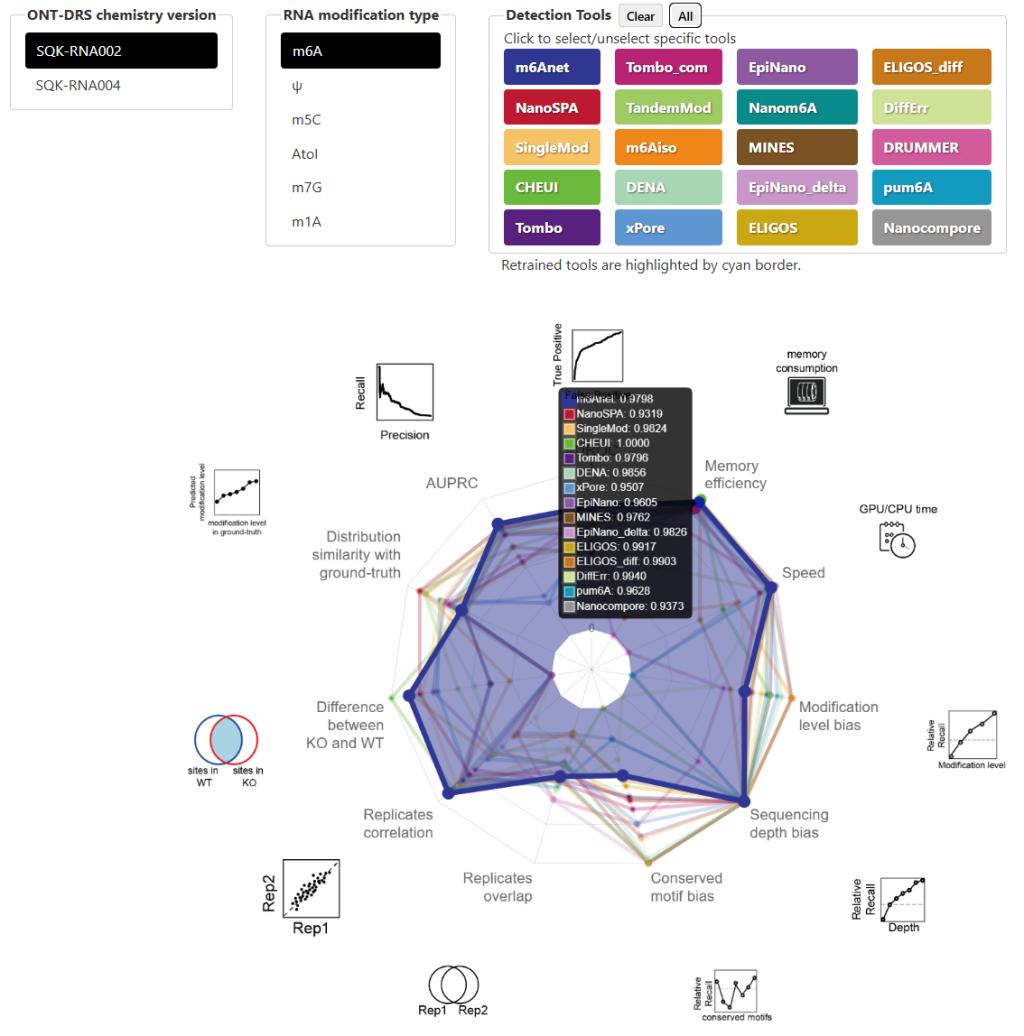 生命科学与技术学院史偈君团队开发三代测序检测RNA修饰的算法基准平台,成果发表于《自然·方法》