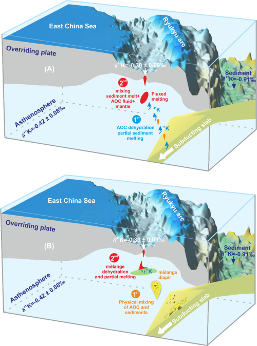 西太平洋俯冲带岩浆活动与物质循环研究取得进展
