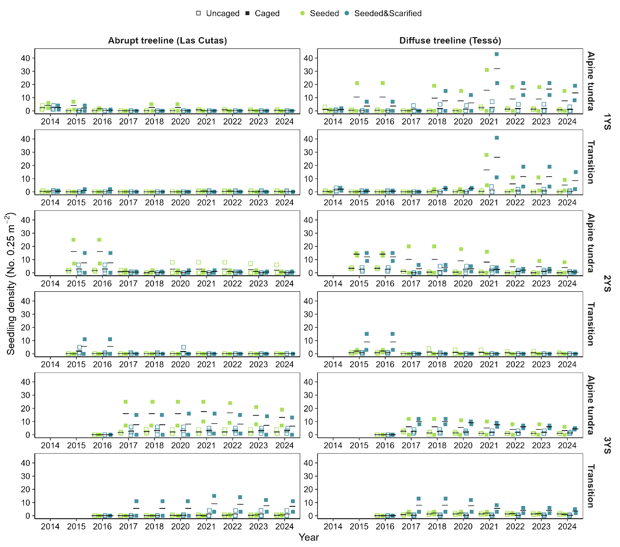 实验揭示高山树线受种子供给与更新限制共同调控