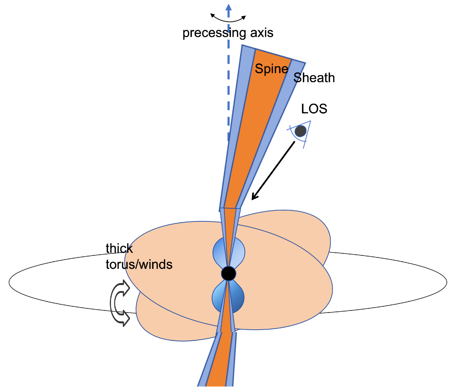 进动磁喷流引擎模型揭示罕见耀发伽马暴的动力源