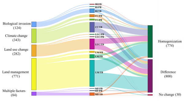 研究揭示人类世全球植物β多样性变化