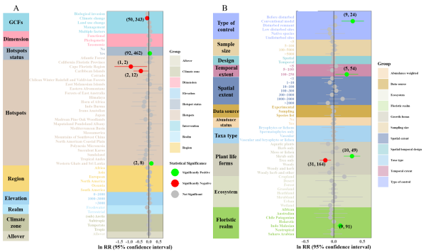 研究揭示人类世全球植物β多样性变化