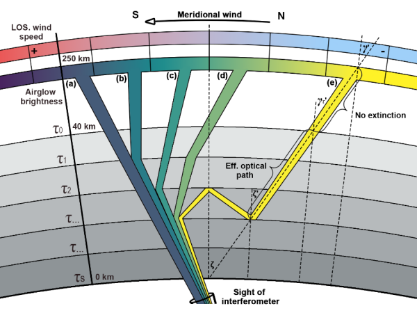 研究揭示低层大气散射对热层风场光学探测的影响机制