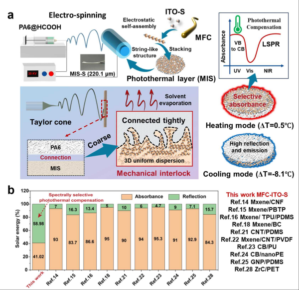 纤维素基功能材料提升被动式日间热管理