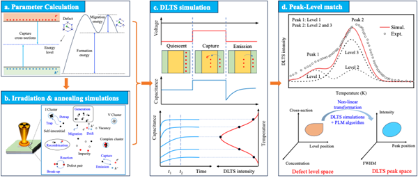 研究阐明非平衡半导体缺陷的原子起源及演化机理