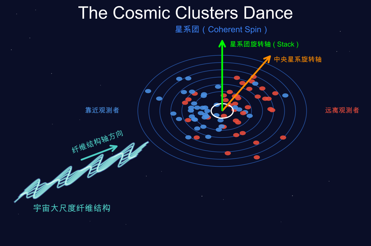 星系团动力学研究获进展