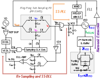 高性能时钟芯片研究取得进展