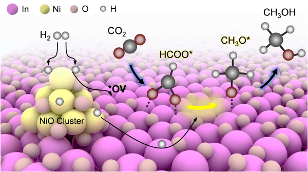 二氧化碳加氢制备甲醇催化材料调控研究取得进展