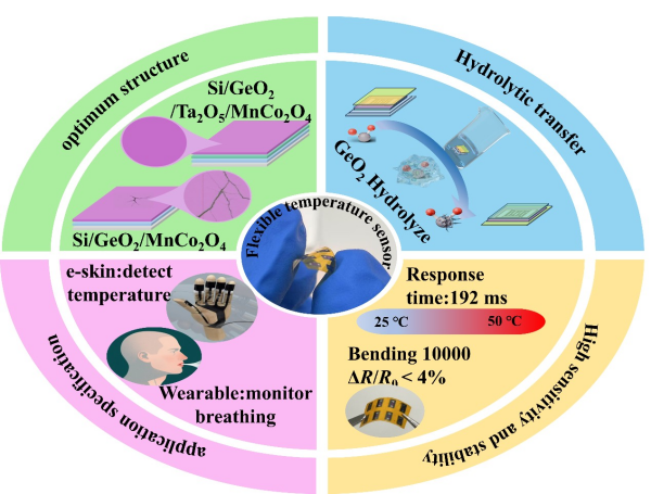 高灵敏超薄温度传感器研究取得进展
