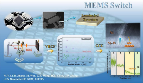 高功率MEMS开关芯片超长寿命材料研究获进展