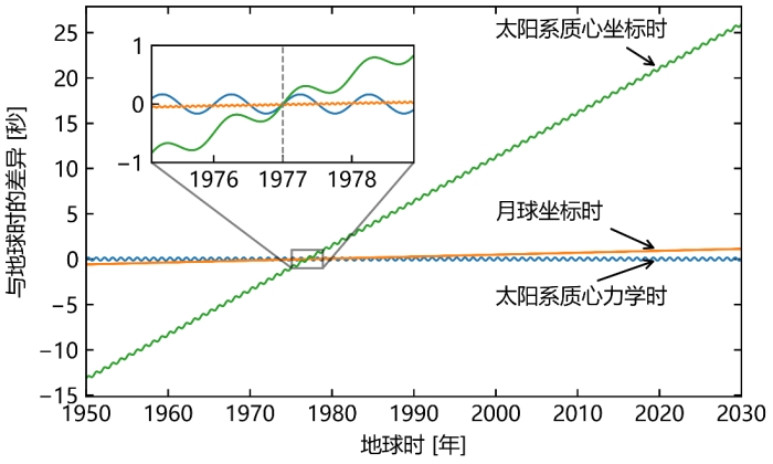月球时间历表产品发布