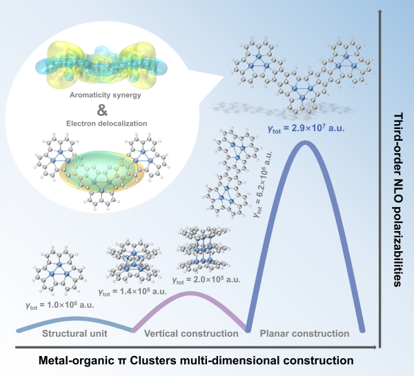 锇金属—有机π团簇的三阶非线性光学响应研究获进展