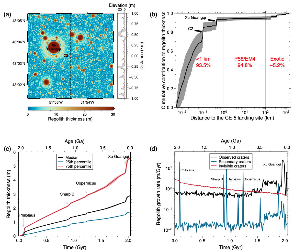 北京大学地球与空间科学学院法文哲课题组发现月球小撞击体通量升高新证据